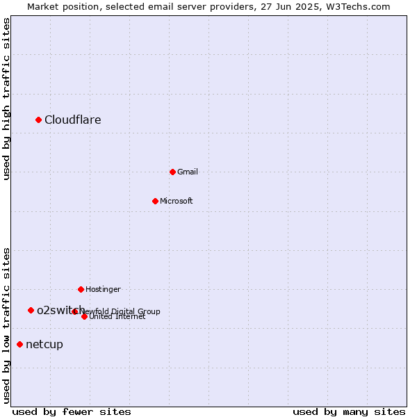 Market position of Cloudflare vs. o2switch vs. netcup