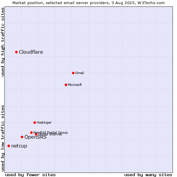 Market position of OpenSRS vs. Cloudflare vs. netcup