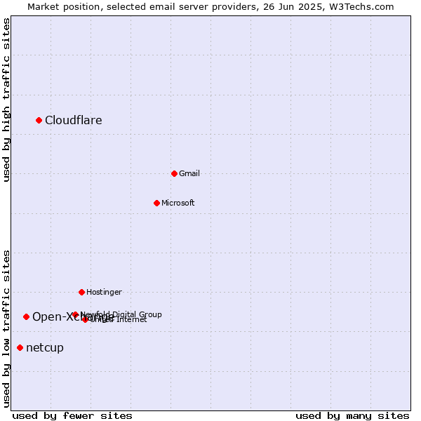 Market position of Cloudflare vs. Open-Xchange vs. netcup
