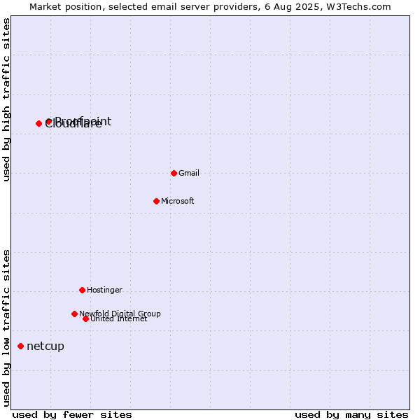 Market position of Proofpoint vs. Cloudflare vs. netcup