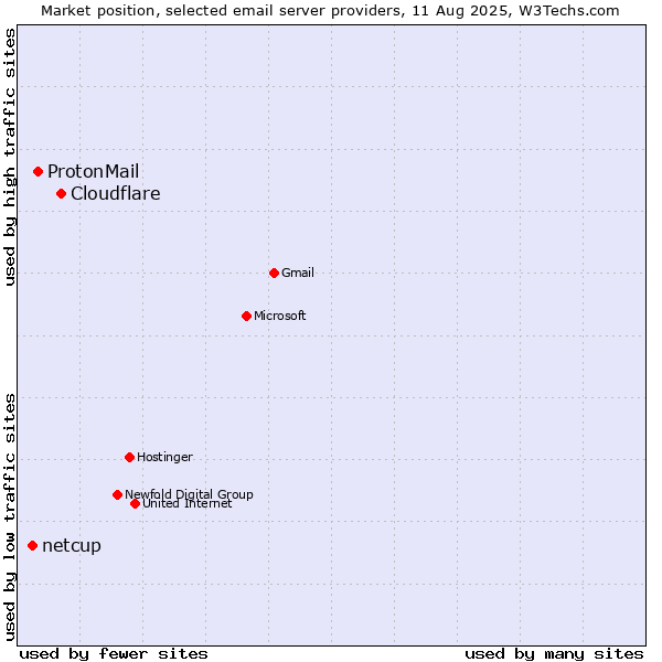 Market position of Cloudflare vs. ProtonMail vs. netcup