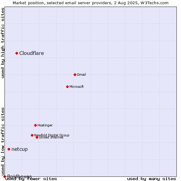 Market position of Cloudflare vs. netcup vs. Raidboxes