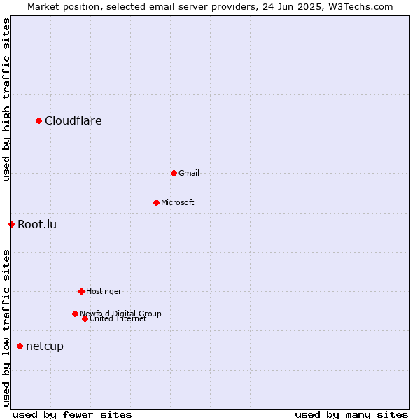 Market position of Cloudflare vs. netcup vs. Root.lu