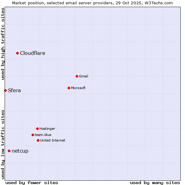 Market position of Cloudflare vs. netcup vs. Sfera