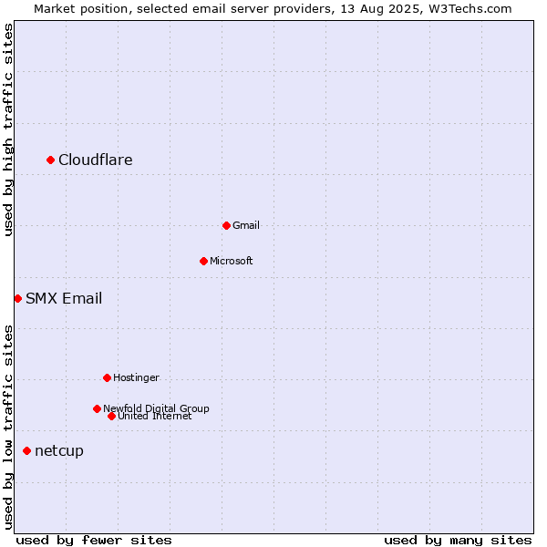 Market position of Cloudflare vs. netcup vs. SMX Email