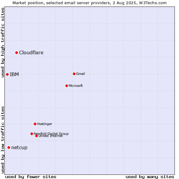 Market position of Cloudflare vs. netcup vs. IBM