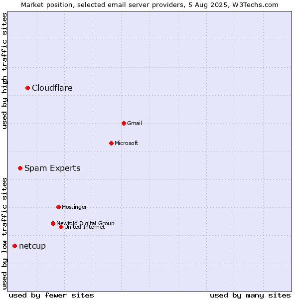 Market position of Cloudflare vs. Spam Experts vs. netcup