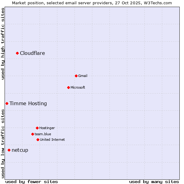 Market position of Cloudflare vs. netcup vs. Timme Hosting