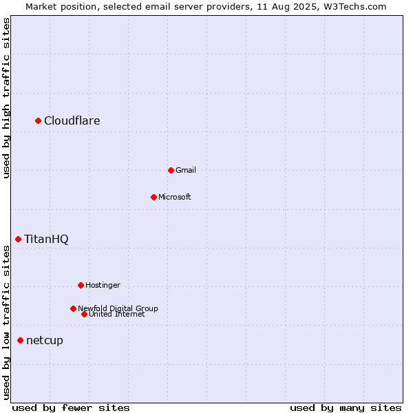 Market position of Cloudflare vs. netcup vs. TitanHQ