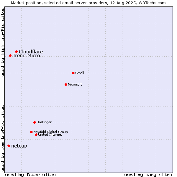 Market position of Cloudflare vs. Trend Micro vs. netcup