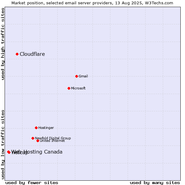 Market position of Cloudflare vs. netcup vs. Web Hosting Canada