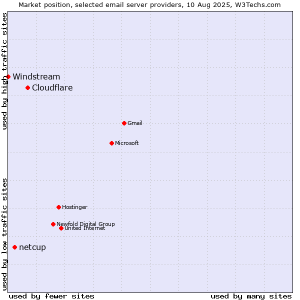 Market position of Cloudflare vs. netcup vs. Windstream