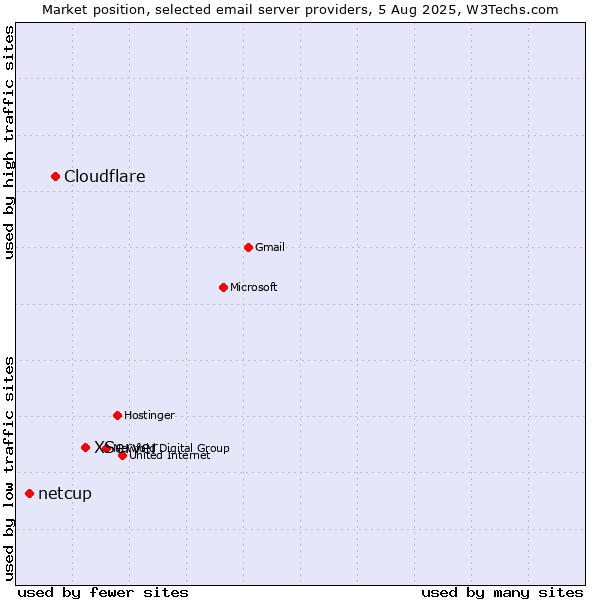 Market position of XServer vs. Cloudflare vs. netcup