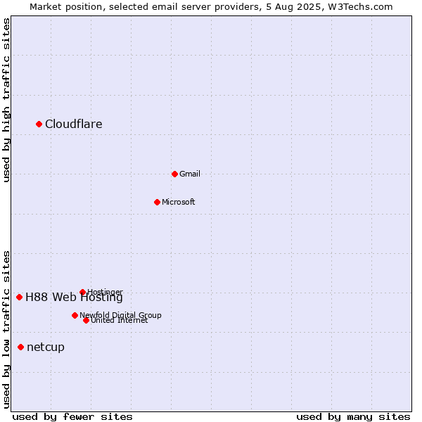 Market position of Cloudflare vs. netcup vs. H88 Web Hosting
