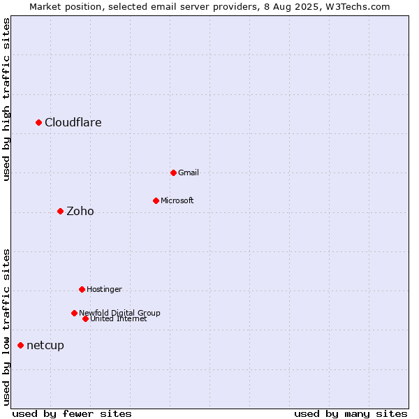 Market position of Zoho vs. Cloudflare vs. netcup