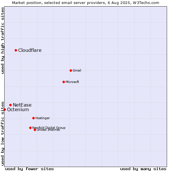 Market position of Cloudflare vs. NetEase vs. Octenium