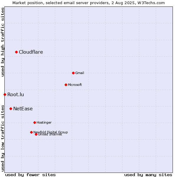 Market position of Cloudflare vs. NetEase vs. Root.lu