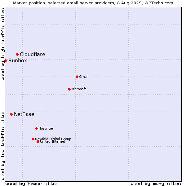 Market position of Cloudflare vs. NetEase vs. Runbox