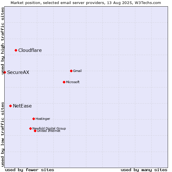 Market position of Cloudflare vs. NetEase vs. SecureAX