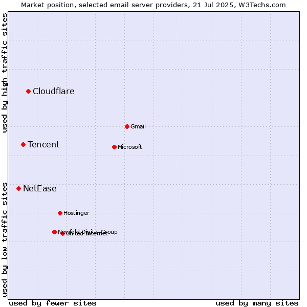 Market position of Cloudflare vs. Tencent vs. NetEase