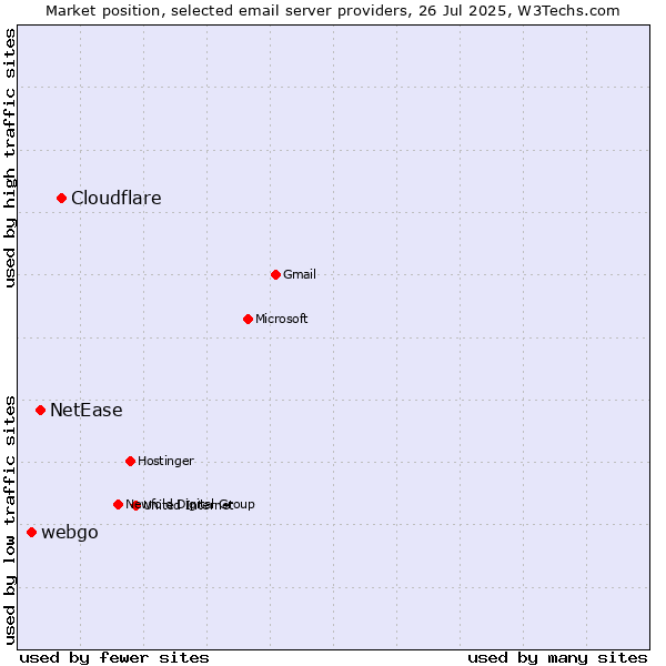 Market position of Cloudflare vs. NetEase vs. webgo