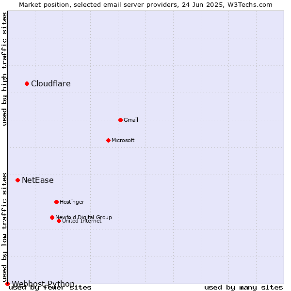 Market position of Cloudflare vs. NetEase vs. Webhost Python