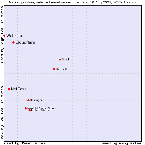 Market position of Cloudflare vs. NetEase vs. Webzilla