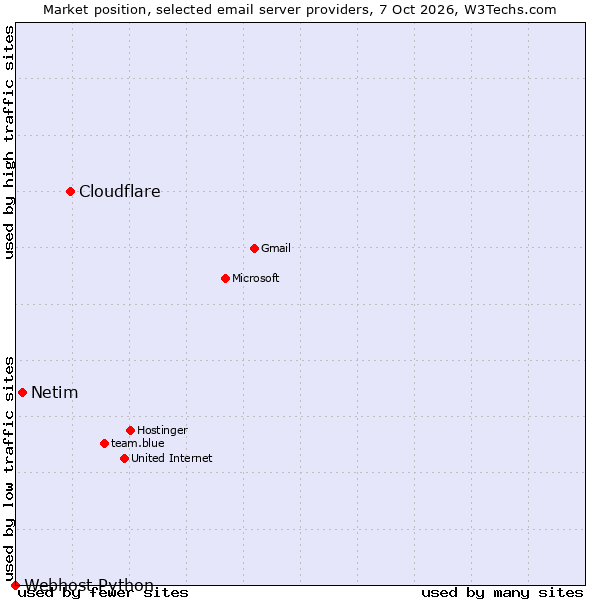 Market position of Cloudflare vs. Netim vs. Webhost Python