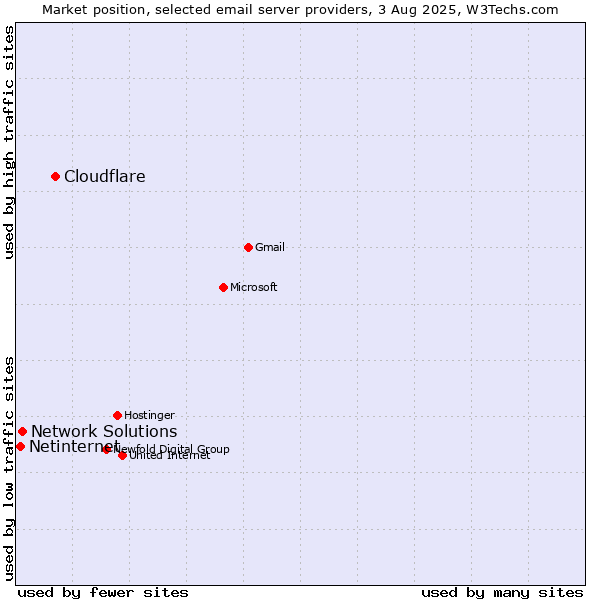 Market position of Cloudflare vs. Network Solutions vs. Netinternet