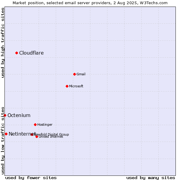 Market position of Cloudflare vs. Netinternet vs. Octenium
