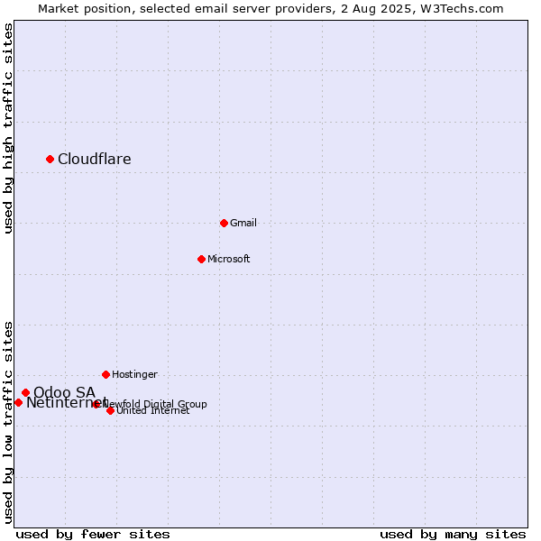 Market position of Cloudflare vs. Odoo SA vs. Netinternet