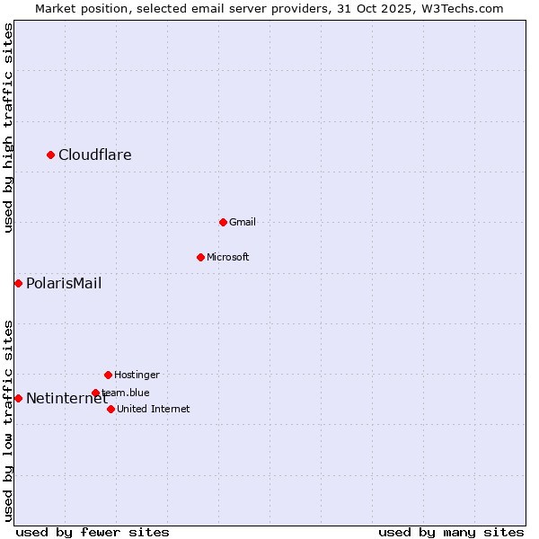Market position of Cloudflare vs. Netinternet vs. PolarisMail