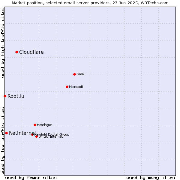 Market position of Cloudflare vs. Netinternet vs. Root.lu