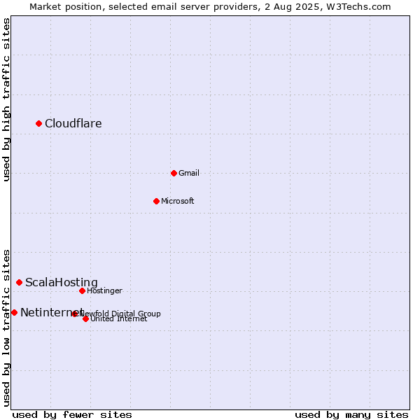 Market position of Cloudflare vs. ScalaHosting vs. Netinternet