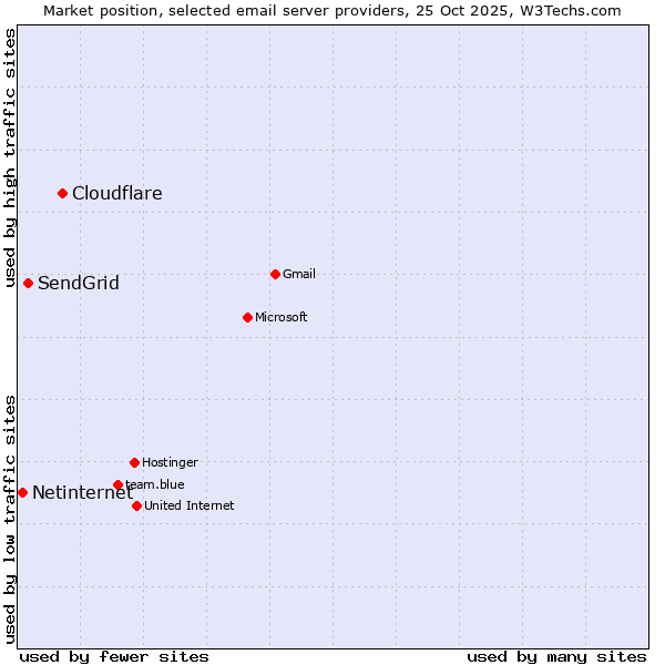 Market position of Cloudflare vs. SendGrid vs. Netinternet