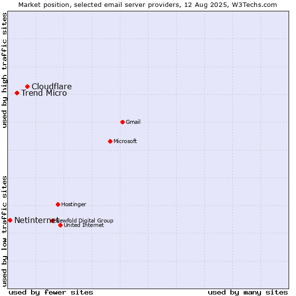 Market position of Cloudflare vs. Trend Micro vs. Netinternet