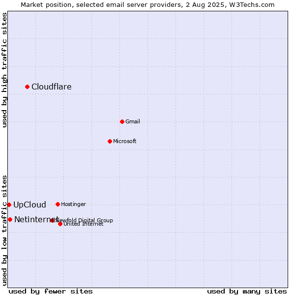 Market position of Cloudflare vs. Netinternet vs. UpCloud
