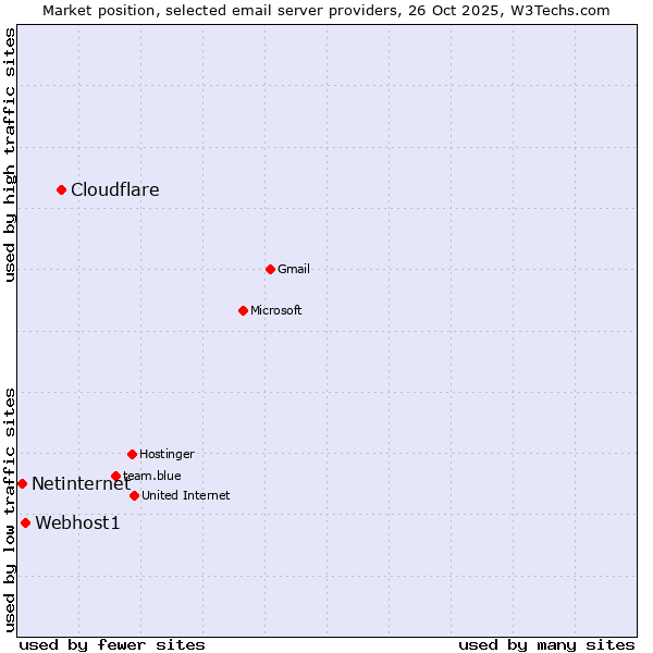 Market position of Cloudflare vs. Webhost1 vs. Netinternet