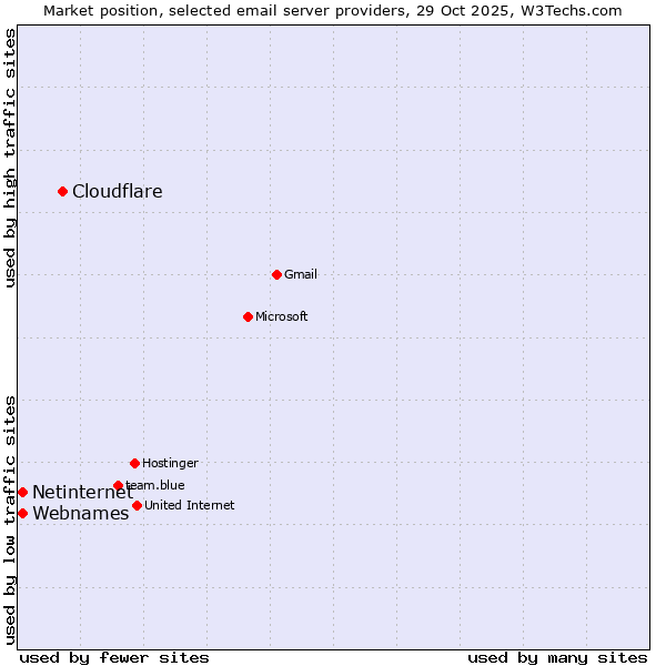 Market position of Cloudflare vs. Netinternet vs. Webnames