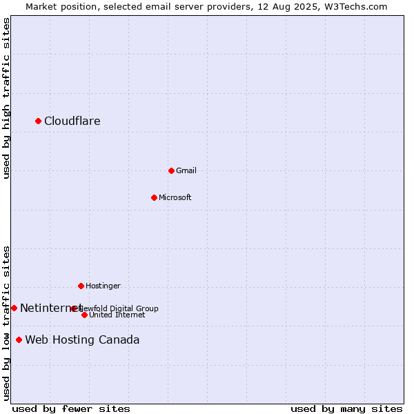 Market position of Cloudflare vs. Web Hosting Canada vs. Netinternet