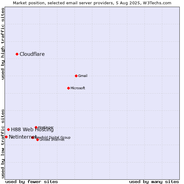 Market position of Cloudflare vs. H88 Web Hosting vs. Netinternet