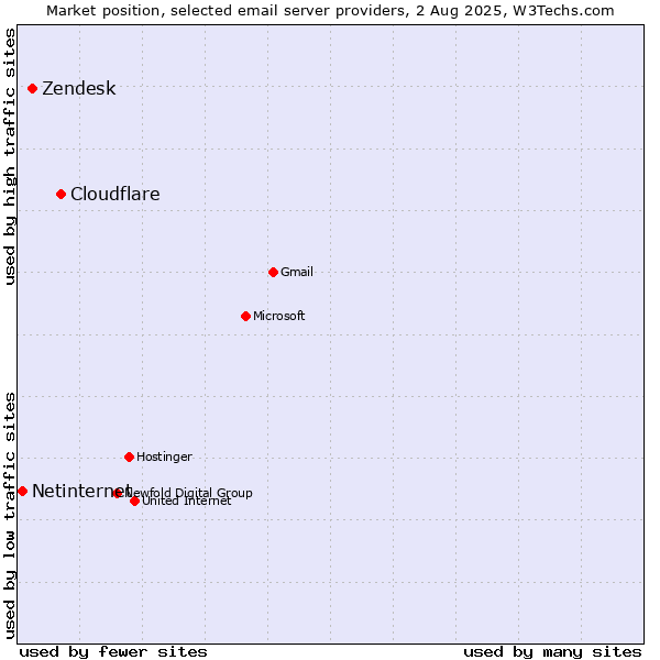 Market position of Cloudflare vs. Zendesk vs. Netinternet