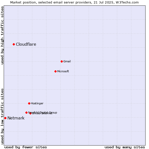 Market position of Cloudflare vs. Netmark