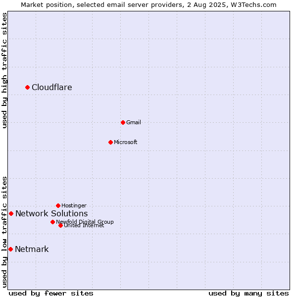 Market position of Cloudflare vs. Network Solutions vs. Netmark