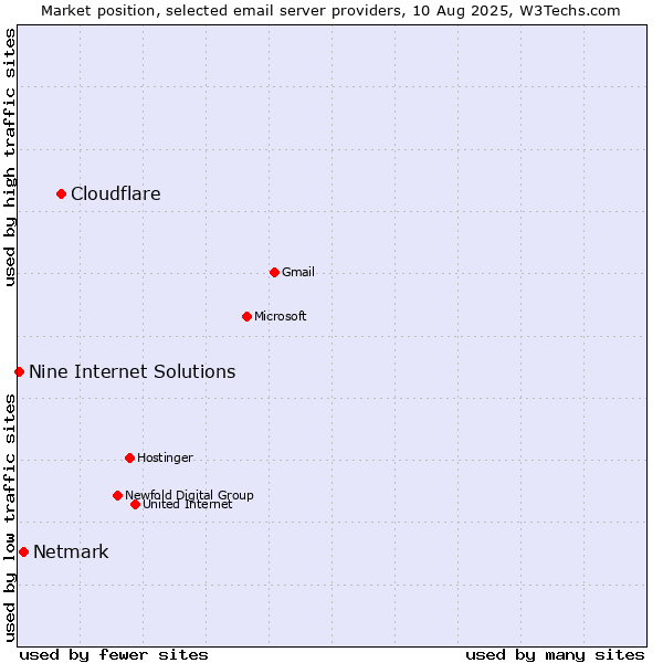 Market position of Cloudflare vs. Netmark vs. Nine Internet Solutions