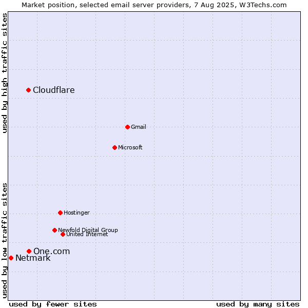 Market position of One.com vs. Cloudflare vs. Netmark