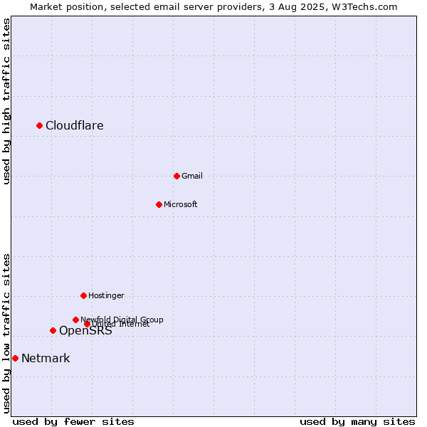 Market position of OpenSRS vs. Cloudflare vs. Netmark