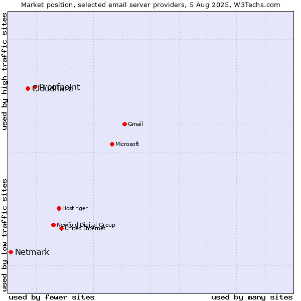 Market position of Proofpoint vs. Cloudflare vs. Netmark