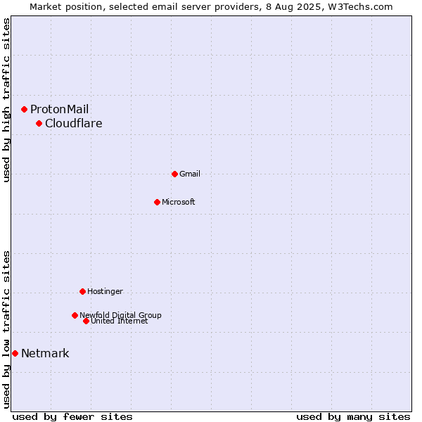 Market position of Cloudflare vs. ProtonMail vs. Netmark