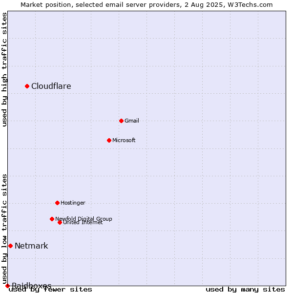 Market position of Cloudflare vs. Netmark vs. Raidboxes